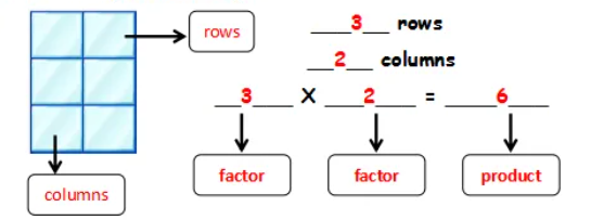 D2 Hour 167-170: Multiplication - Finding Products Less Than 100