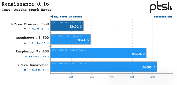 Performance Testing of SiFive HiFive Premier P550 RISC-V Linux