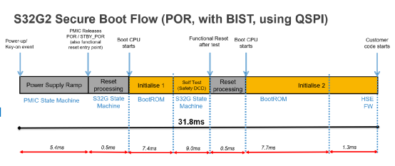 Software-Defined Vehicles: Insights on NXP S32G in Domain Control Applications