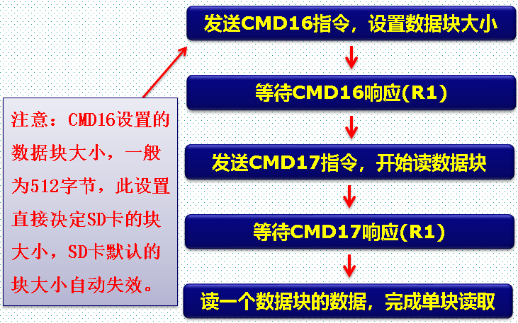 Detailed Explanation of SD Card Commands