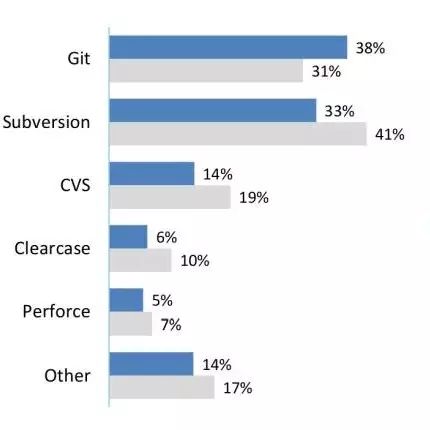 C Language Stands Out: Embedded Development Market Research