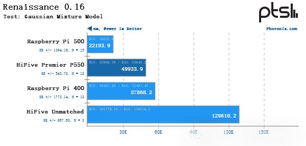 Performance Testing of SiFive HiFive Premier P550 RISC-V Linux