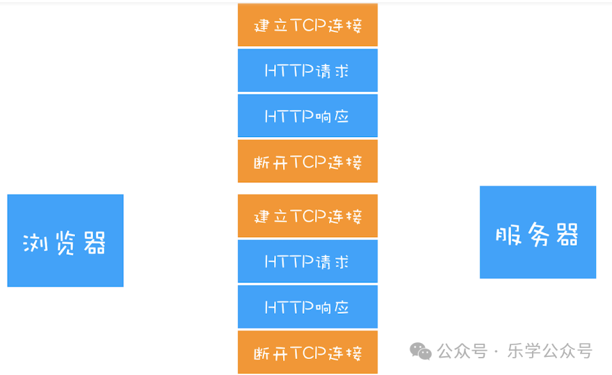The Evolution from HTTP/0.9 to HTTP/1.1
