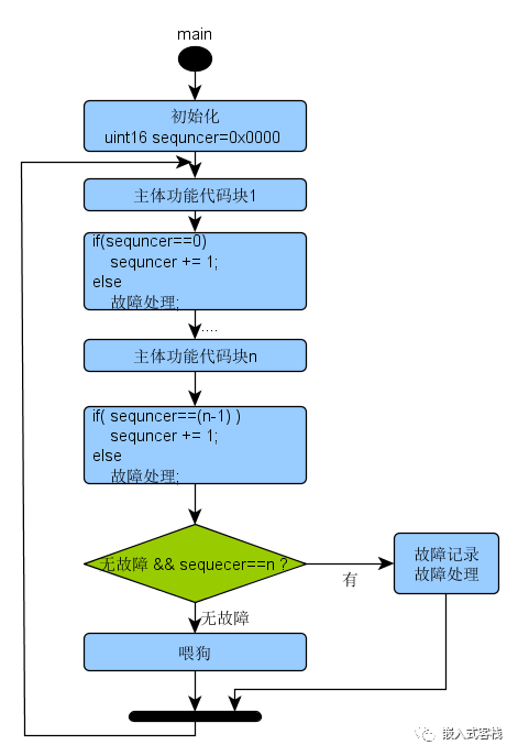 Microcontroller Programming: The Soul-Searching Question of Feeding the Watchdog...