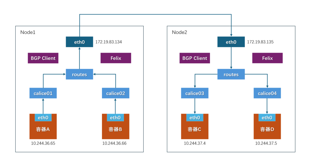 Comparison and Analysis of Container Network Plugins and the Impact of Bare Metal vs Virtualized Network Performance