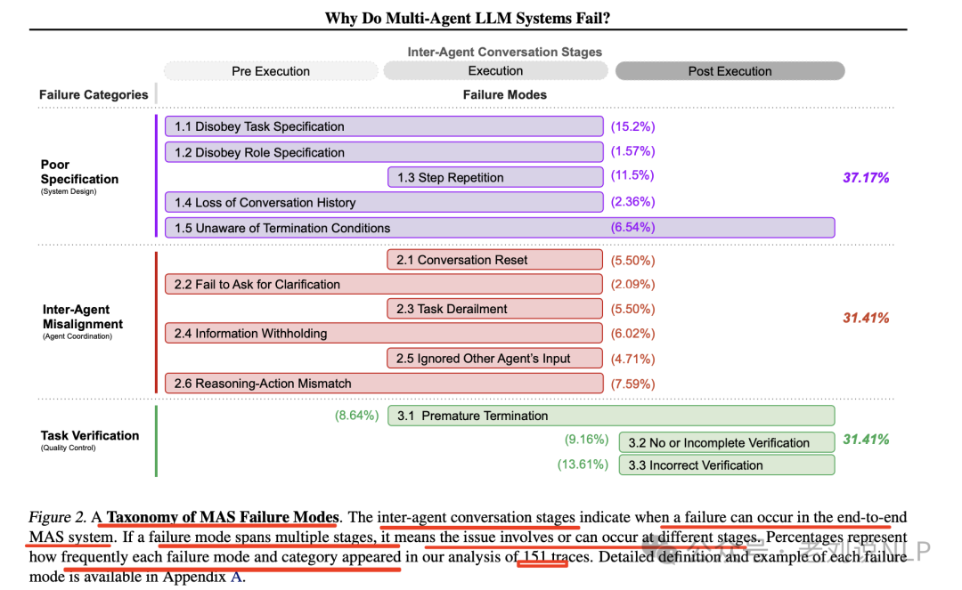 Why Multi-Agent Systems Fail? Two Interesting Experimental Conclusions on R1 Class Reasoning Model Training and Inference