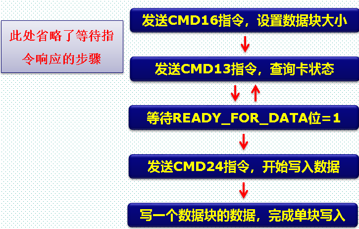 Detailed Explanation of SD Card Commands