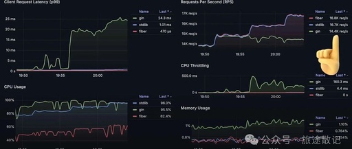 Performance Evaluation of Go HTTP Frameworks: Fiber vs. Gin vs. Go Standard Library