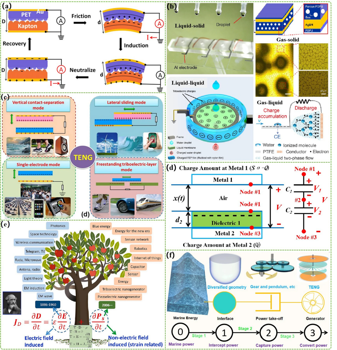 Advances in TENGs for Marine Energy Harvesting and In-situ Electrochemistry