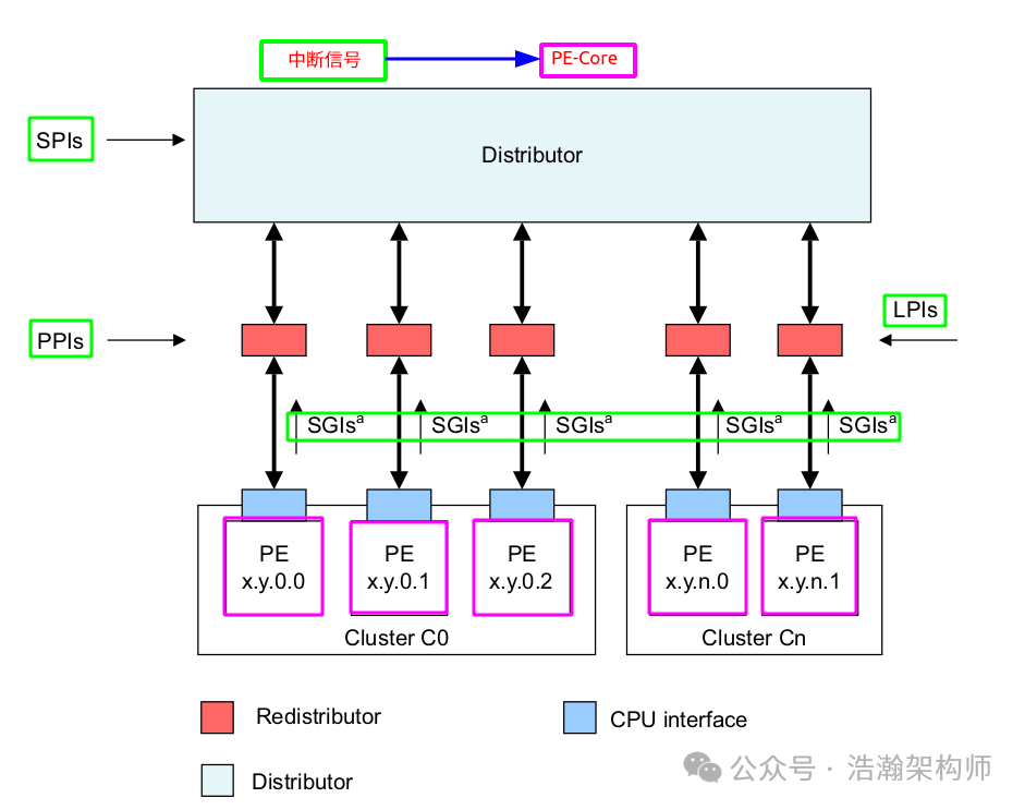 ARMv8/v9-GIC Interrupt Virtualization Architecture and Working Principles