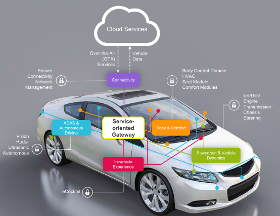 Software-Defined Vehicles: Insights on NXP S32G in Domain Control Applications
