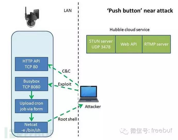 Reverse Engineering Analysis: How Insecure is the Motorola Security Camera?