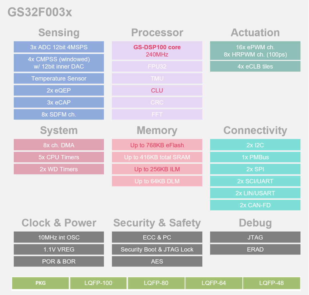 Domestic Chips Replacing C2000? The GS32-DSP Series is Reshaping Choices in the Digital Power Market
