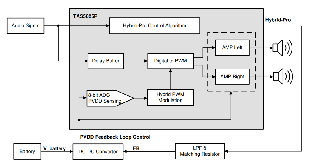 Integrated Audio Amplifier DSP Breaks Limits to Achieve Higher System Efficiency!