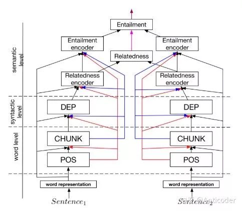 Overview of Multi-task Learning