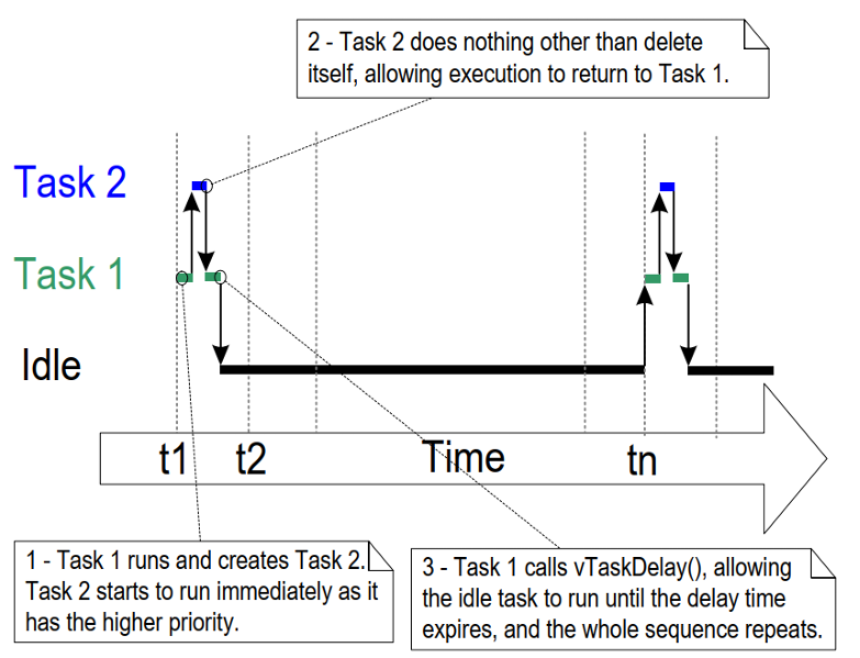 Comprehensive Analysis of FreeRTOS Task Management: Mastering Core Techniques from Creation to Deletion