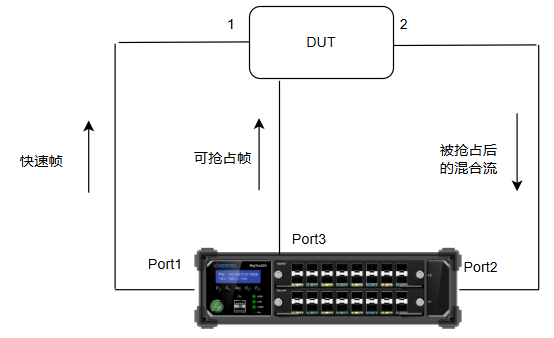 TSN Frame Preemption Testing: Creating a 'Green Channel' for Data Transmission