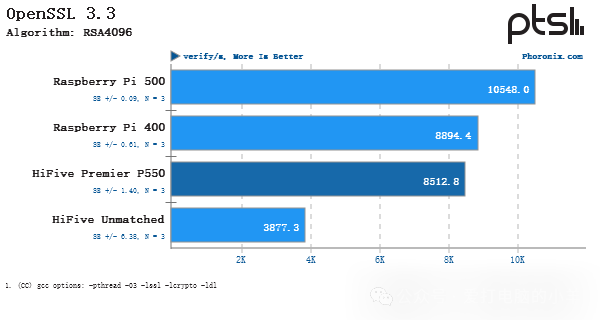 Performance Testing of SiFive HiFive Premier P550 RISC-V Linux