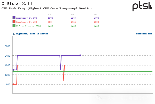 Performance Testing of SiFive HiFive Premier P550 RISC-V Linux