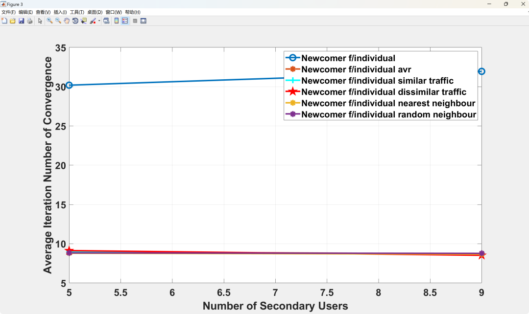 Research on Resource Allocation for Dynamic Spectrum Access in Cognitive Radio Networks Based on Reinforcement Learning (Q-Learning)