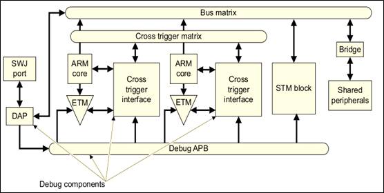 Coresight (Part 7): The Two Main Functions of Coresight