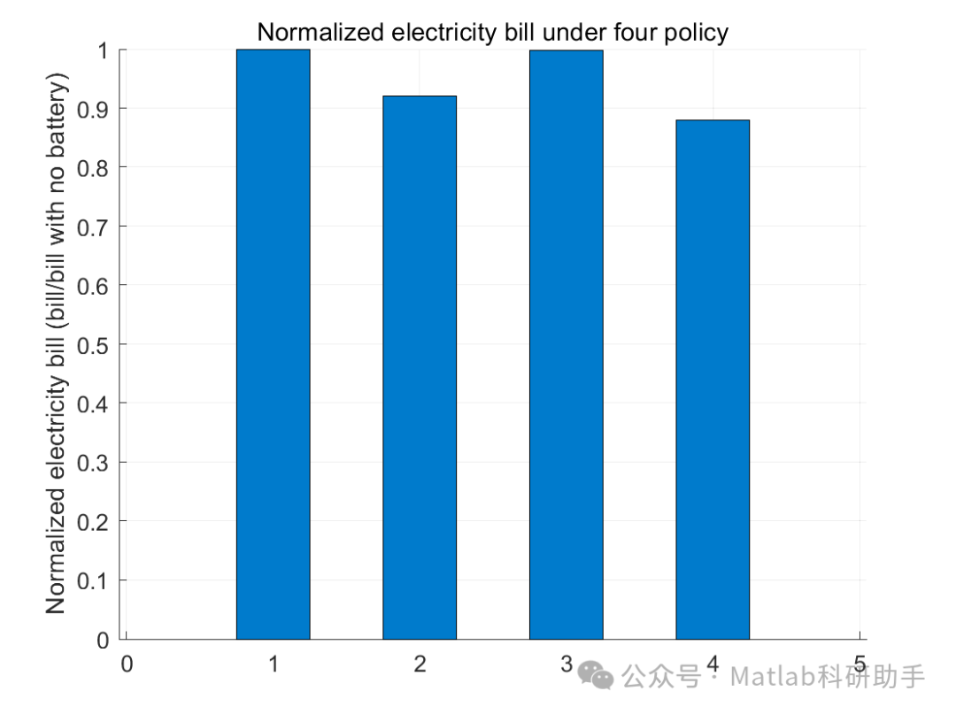 Research on Energy Storage Peak Shaving and Frequency Regulation Models in Power Systems with Matlab Code