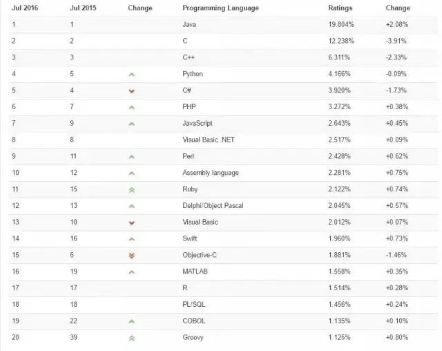 Can You Believe It? Assembly Language Ranks in the Top 10 Programming Languages for July