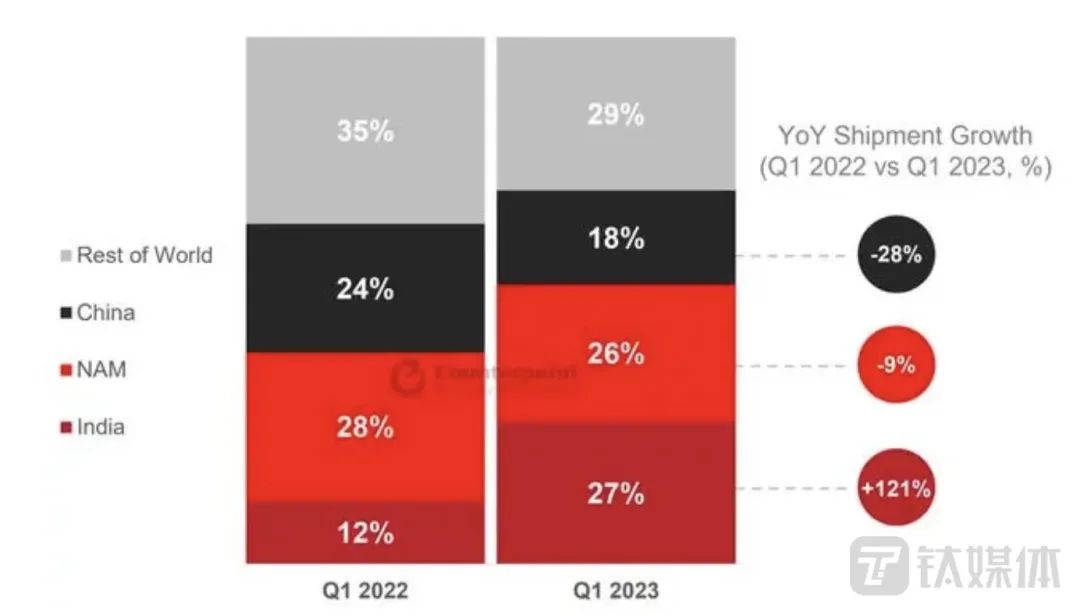 The Decline of Smartwatches: Unable to Shed the "Accessory" Label of Smartphones