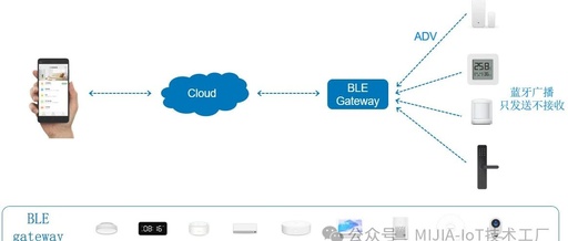 Understanding Mi Home BLE Devices
