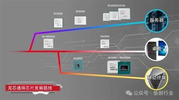 Successful Tape-Out of Loongson 2K3000: A Comprehensive Breakthrough for Domestic Chips and Future Prospects