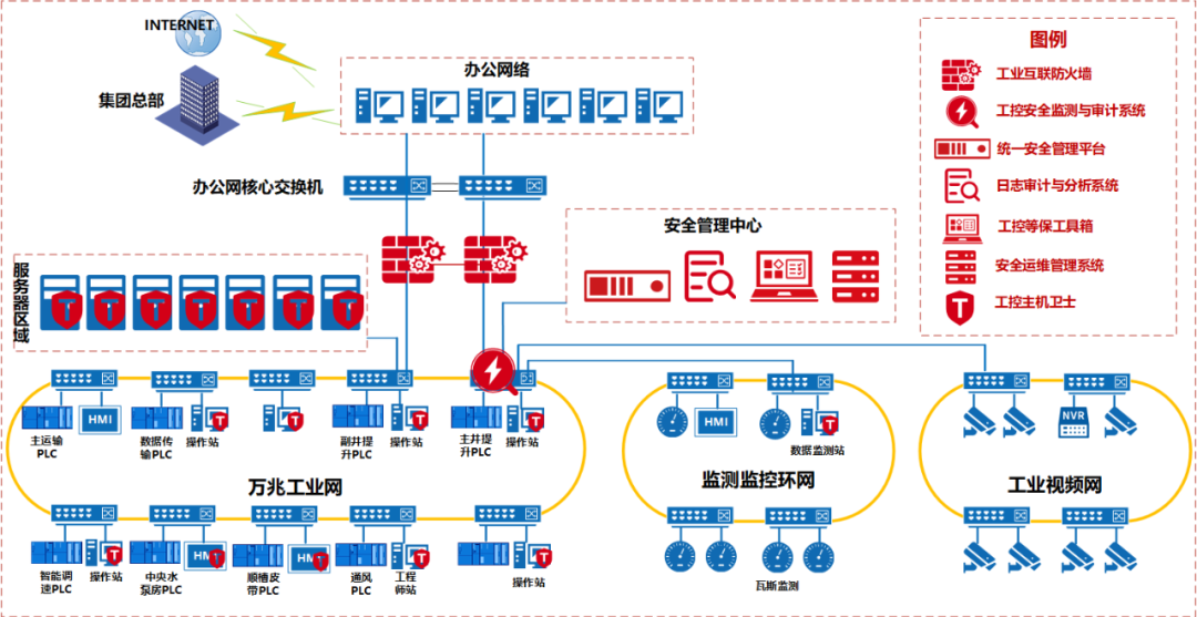 Case Study: Construction Project of "5G + Smart Mine" Industrial Control System for Coal Enterprises