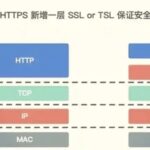 A Quick Overview: Can We Discuss HTTP and HTTPS?