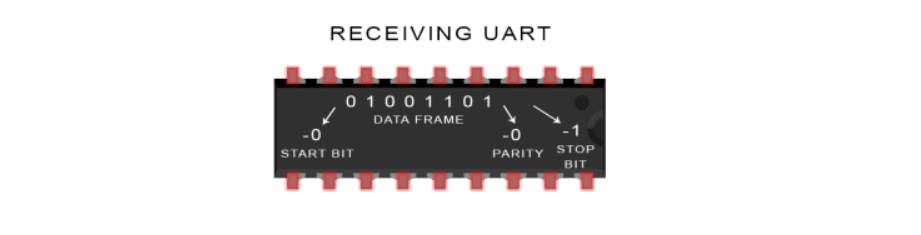 Introduction to UART