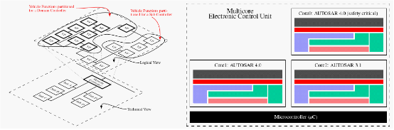 Software-Defined Vehicles: Insights on NXP S32G in Domain Control Applications