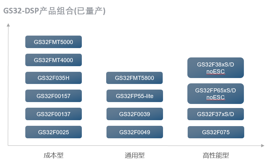 Domestic Chips Replacing C2000? The GS32-DSP Series is Reshaping Choices in the Digital Power Market