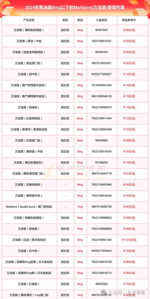 2025 Comparison of Genuine and Fake Cigarettes: How Much Does a Pack of Marlboro (Red GCC Version) Cost? (Latest Edition)