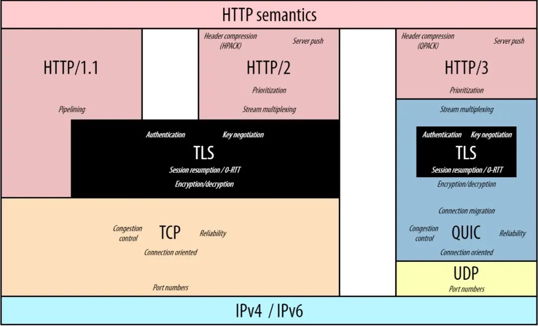 HTTP/3 Released!