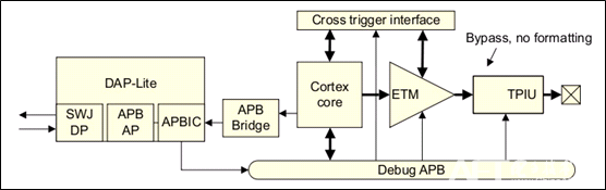 Coresight (Part 7): The Two Main Functions of Coresight