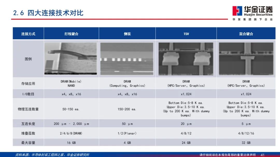 Wafer Processing Manufacturer Shares: Detailed Explanation of 2.5D/3D Packaging PPT