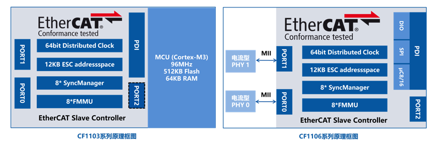 EtherCAT Technology Applications in Humanoid Robot Dexterous Hands