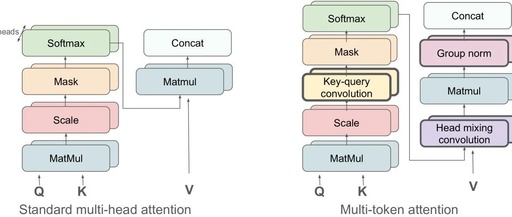 A Brief Overview of Meta's Multi-Token Attention