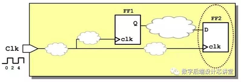 Fundamentals of Low Power Design: Conceptual Overview