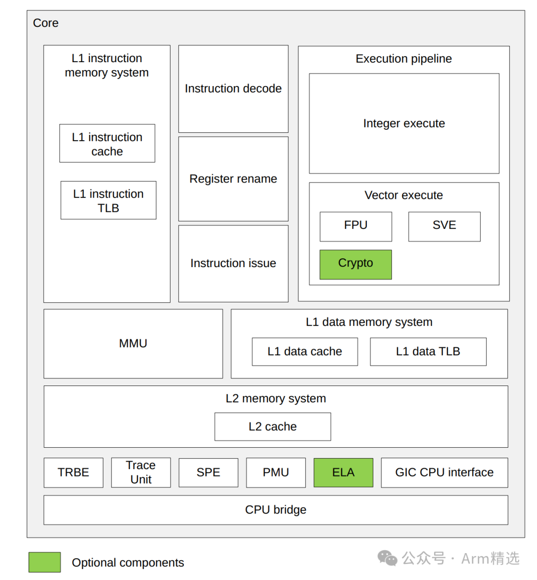Exploring the Components of Arm's Most Powerful Super Large Core Processor: What’s Inside the Arm Core?
