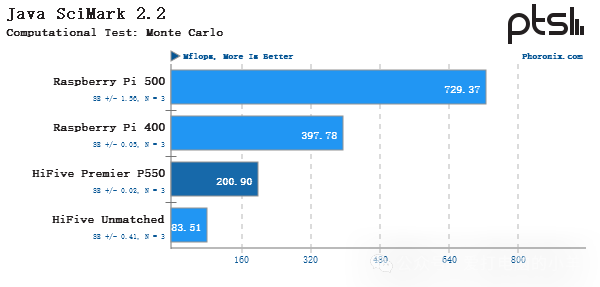 Performance Testing of SiFive HiFive Premier P550 RISC-V Linux
