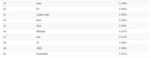 Can You Believe It? Assembly Language Ranks in the Top 10 Programming Languages for July