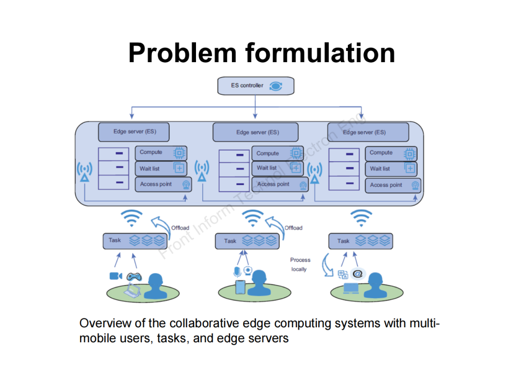 Jing Chao and Xu Jianwu: A Privacy-Preservation-Aware Delay Optimization Task Offloading Algorithm for Collaborative Edge Computing