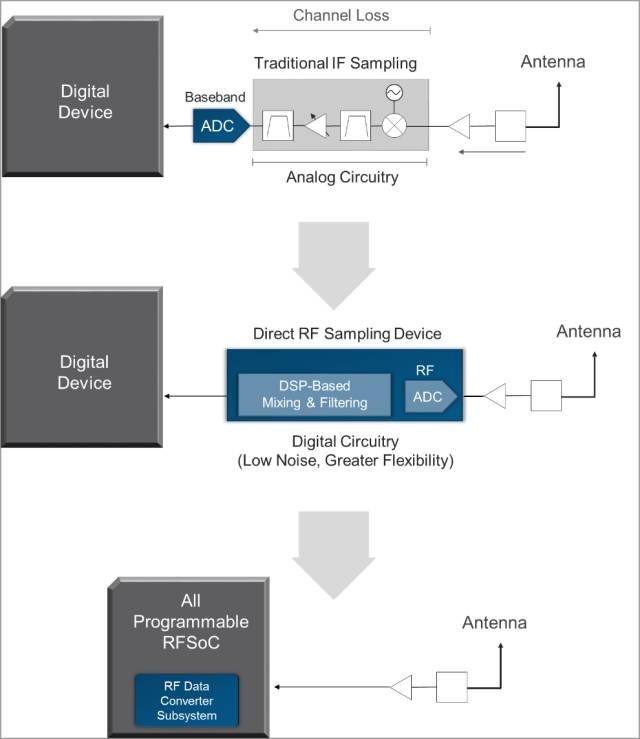 Unveiling Xilinx's RF-Level Analog Technology — The Industry's First Fully Programmable RFSoC