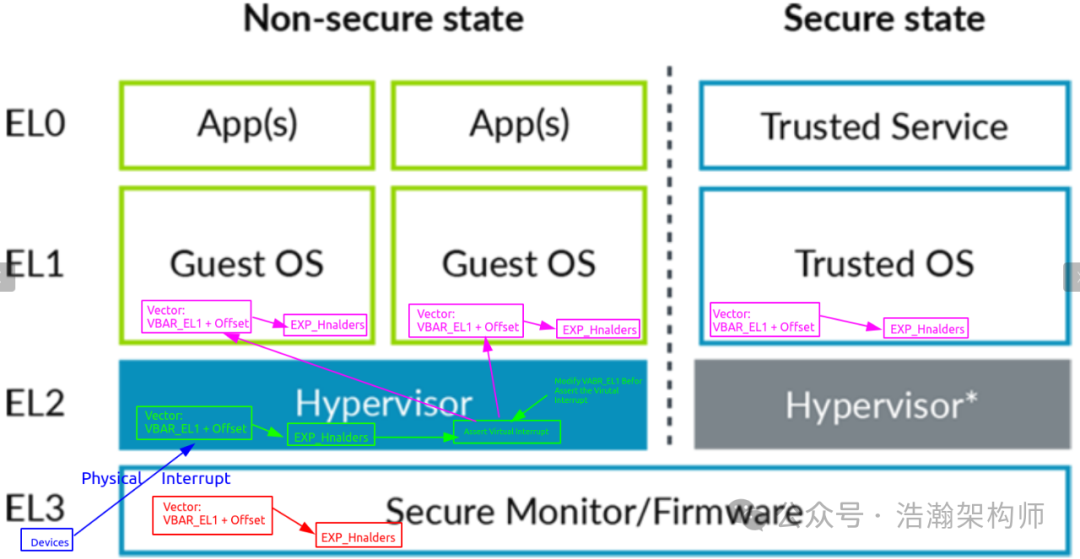 ARMv8/v9-GIC Interrupt Virtualization Architecture and Working Principles