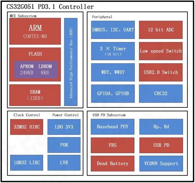 ACROVIEW Programmer Supports ChipSea's 32-bit Microcontroller CS32G051KCU