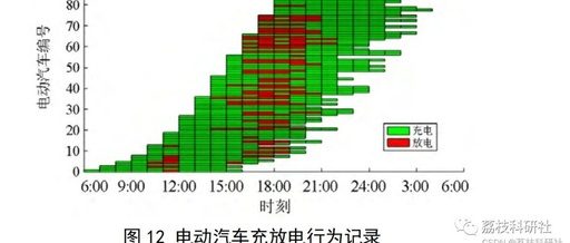 Real-time Scheduling Strategy for Electric Vehicles Based on V2G Technology (Matlab Code Implementation)